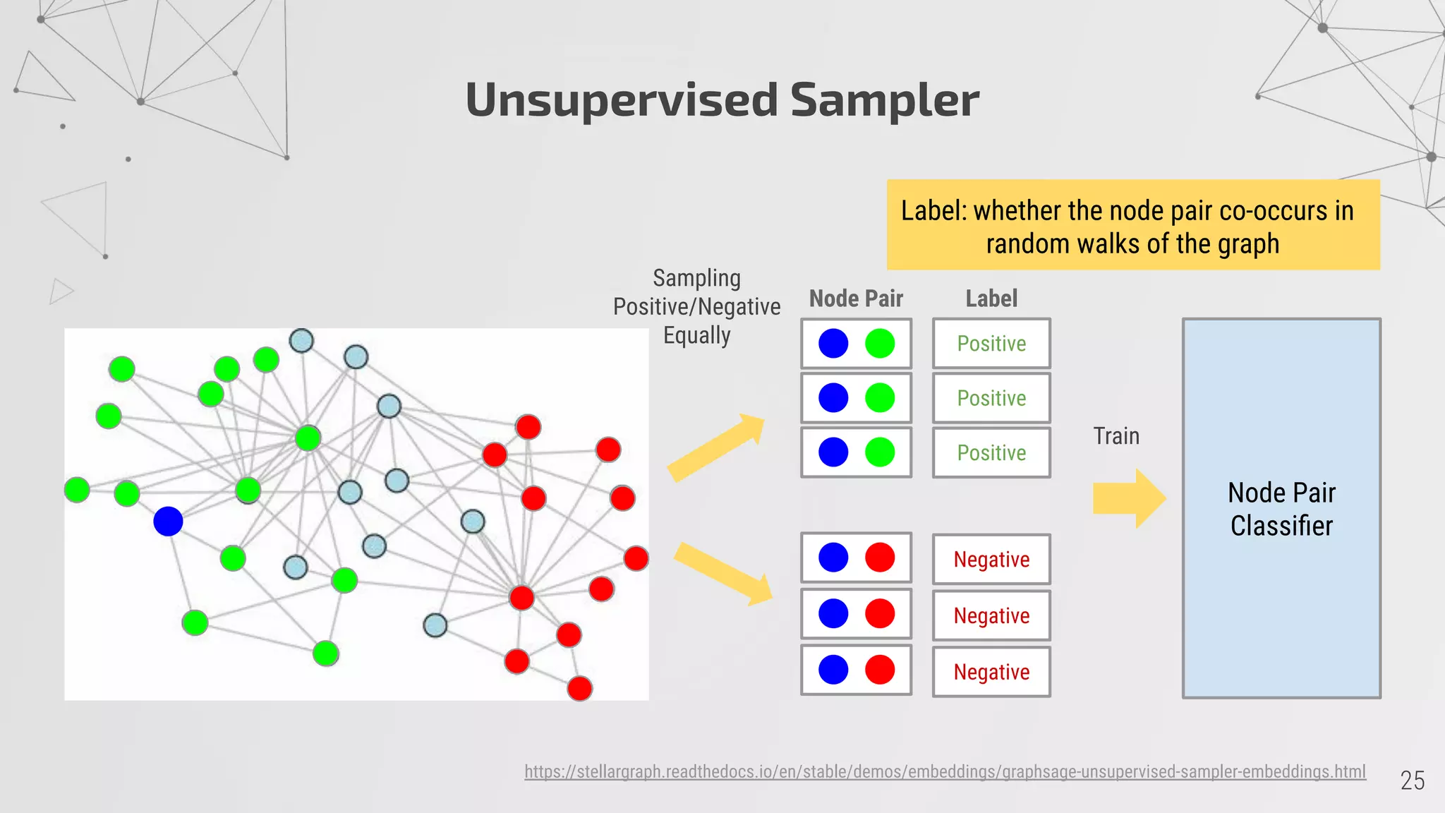 Unsupervised Sampler
Node Pair
Positive
Positive
Positive
Label
Negative
Negative
Negative
Node Pair
Classiﬁer
Sampling
Positive/Negative
Equally
Train
Label: whether the node pair co-occurs in
random walks of the graph
https://stellargraph.readthedocs.io/en/stable/demos/embeddings/graphsage-unsupervised-sampler-embeddings.html
 