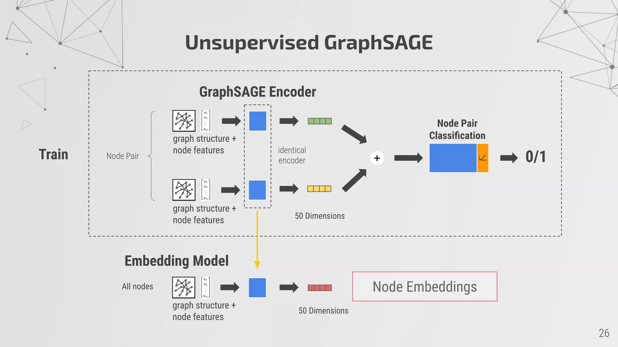 Unsupervised GraphSAGE
GraphSAGE Encoder
graph structure +
node features
graph structure +
node features
+
Node Pair
Classiﬁcation
0/1
Embedding Model
Train
graph structure +
node features
Node EmbeddingsAll nodes
50 Dimensions
50 Dimensions
 