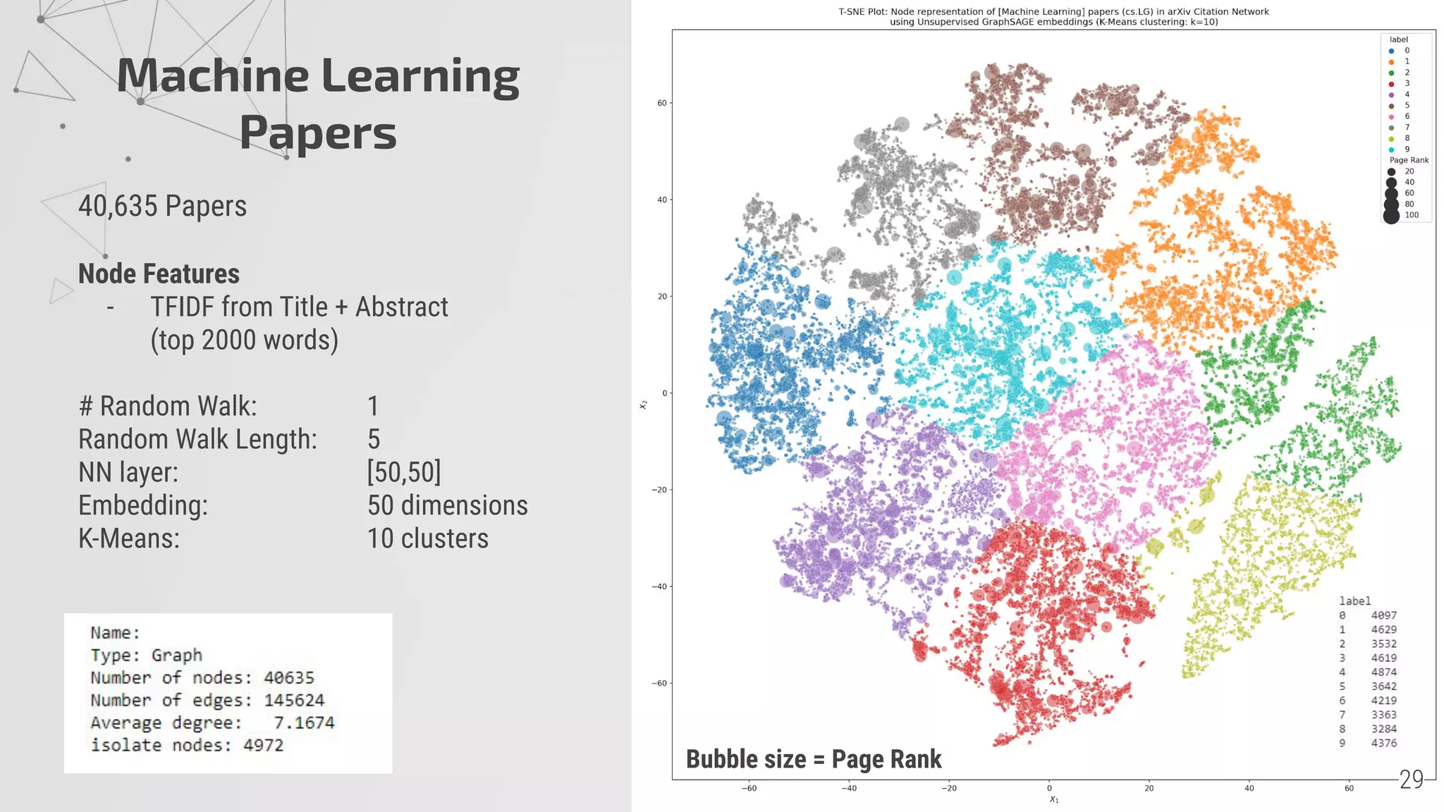 Machine Learning
Papers
40,635 Papers
Node Features
- TFIDF from Title + Abstract
(top 2000 words)
# Random Walk: 1
Random Walk Length: 5
NN layer: [50,50]
Embedding: 50 dimensions
K-Means: 10 clusters
Bubble size = Page Rank
 