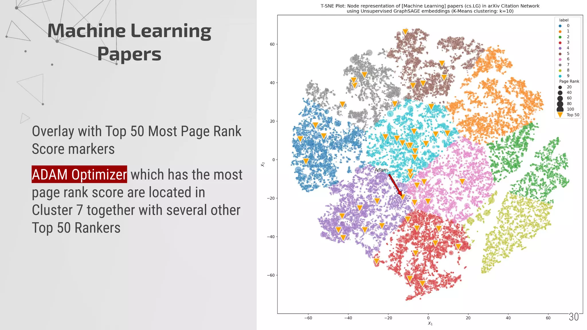 Machine Learning
Papers
Overlay with Top 50 Most Page Rank
Score markers
ADAM Optimizer which has the most
page rank score are located in
Cluster 7 together with several other
Top 50 Rankers
 