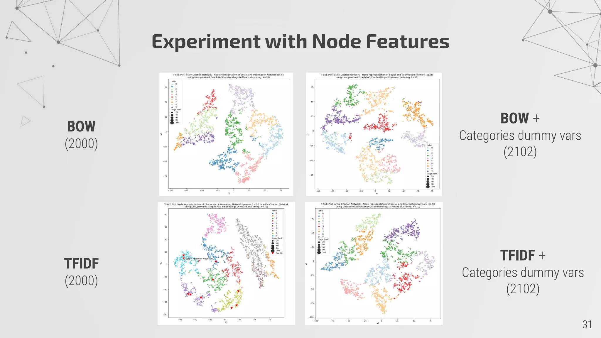 Experiment with Node Features
BOW
BOW
TFIDF
TFIDF
 