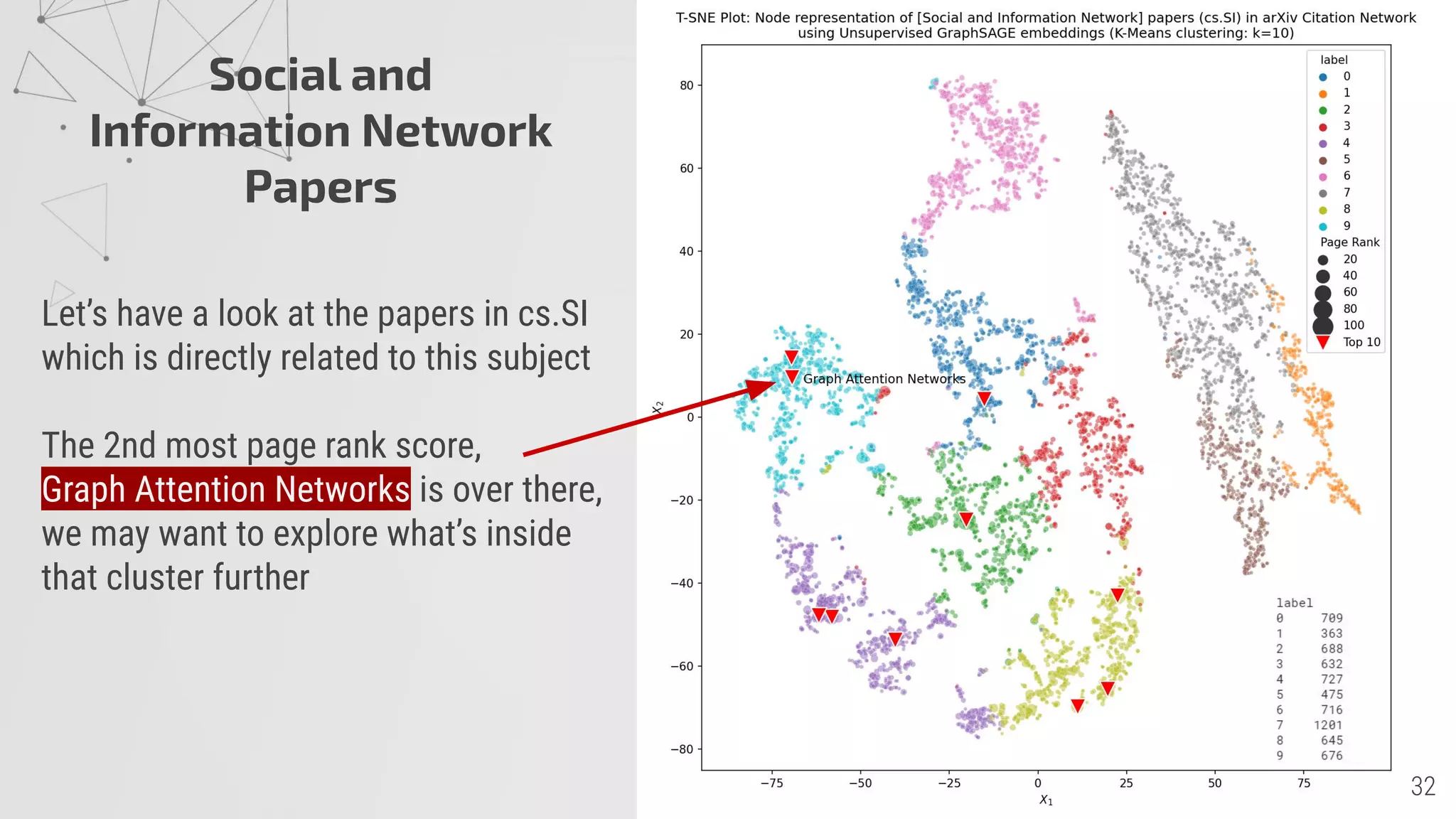 Social and
Information Network
Papers
Let’s have a look at the papers in cs.SI
which is directly related to this subject
The 2nd most page rank score,
Graph Attention Networks is over there,
we may want to explore what’s inside
that cluster further
 