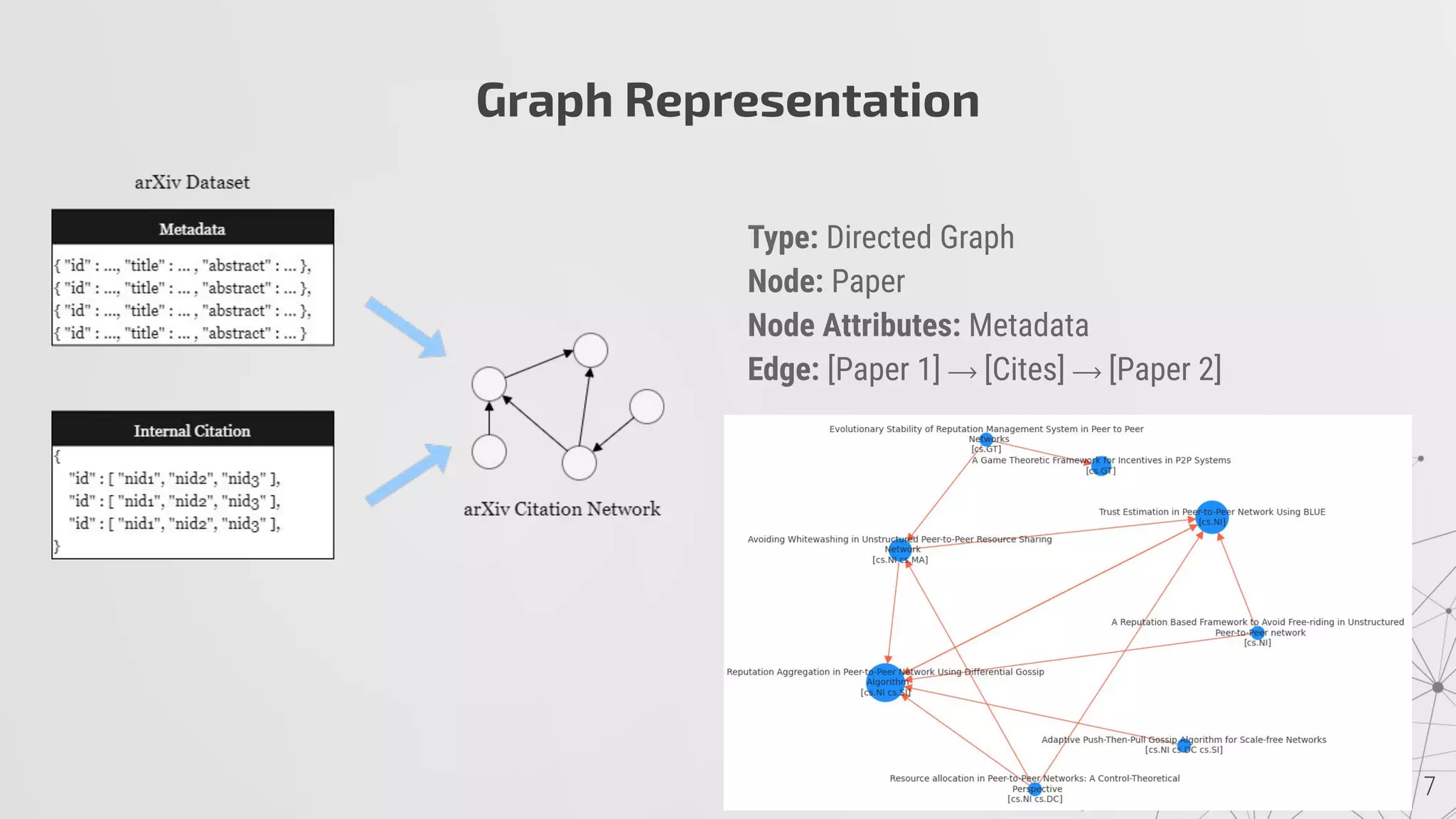 Graph Representation
Type: Directed Graph
Node: Paper
Node Attributes: Metadata
Edge: [Paper 1] ⟶ [Cites] ⟶ [Paper 2]
 