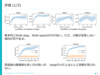 Copyright © TIS Inc. All rights reserved. 11
評価 (1/3)
基本的にMulti-step、Multi-epochの方が良い。ただ、分散が収束しない
傾向が若干ある。
蒸留後の画像数も多い方が良いが、1stepだけだとほとんど効果が見られ
ない。
 