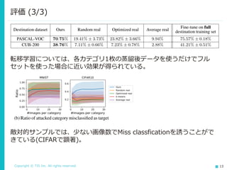 Copyright © TIS Inc. All rights reserved. 13
評価 (3/3)
転移学習については、各カテゴリ1枚の蒸留後データを使うだけでフル
セットを使った場合に近い効果が得られている。
敵対的サンプルでは、少ない画像数でMiss classficationを誘うことがで
きている(CIFARで顕著)。
 