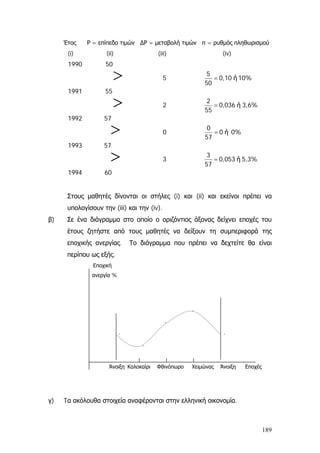 Έτος Ρ = επίπεδο τιμών ∆Ρ = μεταβολή τιμών π = ρυθμός πληθωρισμού
(i) (ii) (iii) (iv)
601994
5,3%ή0,053
57
3
3
571993
0%ή0
57
0
0
571992
3,6%ή0,036
55
2
2
551991
10%ή0,10
50
5
5
501990
=
=
=
=
>
>
>
>
Στους μαθητές δίνονται οι στήλες (i) και (ii) και εκείνοι πρέπει να
υπολογίσουν την (iii) και την (iv).
β) Σε ένα διάγραμμα στο οποίο ο οριζόντιος άξονας δείχνει εποχές του
έτους ζητήστε από τους μαθητές να δείξουν τη συμπεριφορά της
εποχικής ανεργίας. Το διάγραμμα που πρέπει να δεχτείτε θα είναι
περίπου ως εξής.
Εποχική
ανεργία %
.
.
. .
.
Άνοιξη Καλοκαίρι Φθινόπωρο Χειμώνας Άνοιξη Εποχές
γ) Tα ακόλουθα στοιχεία αναφέρονται στην ελληνική οικονομία.
189
 
