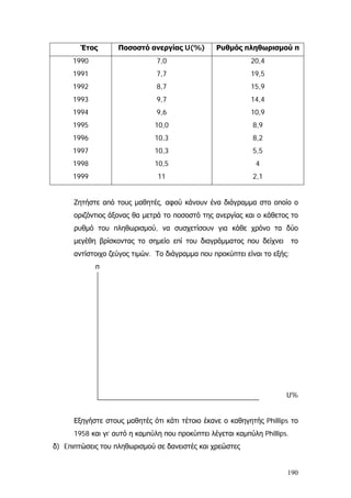 Έτος Ποσοστό ανεργίας U(%) Ρυθμός πληθωρισμού π
1990
1991
1992
1993
1994
1995
1996
1997
1998
1999
7,0
7,7
8,7
9,7
9,6
10,0
10,3
10,3
10,5
11
20,4
19,5
15,9
14,4
10,9
8,9
8,2
5,5
4
2,1
Ζητήστε από τους μαθητές, αφού κάνουν ένα διάγραμμα στο οποίο ο
οριζόντιος άξονας θα μετρά το ποσοστό της ανεργίας και ο κάθετος το
ρυθμό του πληθωρισμού, να συσχετίσουν για κάθε χρόνο τα δύο
μεγέθη βρίσκοντας το σημείο επί του διαγράμματος που δείχνει το
αντίστοιχο ζεύγος τιμών. Το διάγραμμα που προκύπτει είναι το εξής:
π
U%
Εξηγήστε στους μαθητές ότι κάτι τέτοιο έκανε ο καθηγητής Phillips το
1958 και γι’ αυτό η καμπύλη που προκύπτει λέγεται καμπύλη Phillips.
δ) Eπιπτώσεις του πληθωρισμού σε δανειστές και χρεώστες
190
 