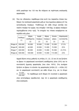 αλλά μικρότερο του 120 που θα πλήρωνε σε περίπτωση αναλογικής
φορολογίας.
(iii) Ένα πιο «δύσκολο» παράδειγμα είναι αυτό του παρακάτω πίνακα που
δείχνει την αναλογική φορολογία μαζί με τους έμμεσους φόρους επί της
κατανάλωσης τσιγάρων. Υποθέτουμε ότι κάθε άτομο καπνίζει ένα
πακέτο τσιγάρα την ημέρα, που στοιχίζει 1.000 δρχ. (ο φόρος τσιγάρων
περιλαμβάνεται στην τιμή). Τα στοιχεία του πίνακα αναφέρονται σε
περίοδο ενός μήνα.
Εισόδημα
(1)
Φόρος
εισοδήματος
(2)
Αγορά
τσιγάρων
(3)
Φόρος
τσιγάρων
(4)
Σύνολο
φόρου
(5)
Φορολογικός
συντελεστής
(6)
Άτομο Α
Άτομο Β
Άτομο Γ
Άτομο ∆
200.000
300.000
400.000
500.000
40.000
60.000
80.000
100.000
30.000
30.000
30.000
30.000
15.000
15.000
15.000
15.000
55.000
75.000
95.000
115.000
27,5%
25%
23,75%
23%
Αρχικά δώστε στους μαθητές τις στήλες (1), (2), (3) και (4) και ζητήστε
να βρουν το φορολογικό συντελεστή εισοδήματος (είναι 20%) και το
συντελεστή έμμεσης φορολογίας (που είναι 100%). Στη συνέχεια
ζητήστε να βρουν το σύνολο της φορολογίας [στήλη (2) + στήλη (4)]
και το φορολογικό συντελεστή για κάθε άτομο (π.χ. για το άτομο
Α )
200.000
55.000
. Το παράδειγμα αυτό δείχνει ότι συνολικά η φορολογία
είναι αντιστρόφως προοδευτική, παρ’ ότι η φορολογία εισοδήματος
είναι αναλογική.
211
 