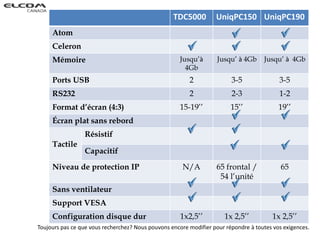 TDC5000 UniqPC150 UniqPC190
Atom
Celeron
Mémoire Jusqu’à
4Gb
Jusqu’ à 4Gb Jusqu’ à 4Gb
Ports USB 2 3-5 3-5
RS232 2 2-3 1-2
Format d’écran (4:3) 15-19’’ 15’’ 19’’
Écran plat sans rebord
Tactile
Résistif
Capacitif
Niveau de protection IP N/A 65 frontal /
54 l’unité
65
Sans ventilateur
Support VESA
Configuration disque dur 1x2,5’’ 1x 2,5’’ 1x 2,5’’
Toujours pas ce que vous recherchez? Nous pouvons encore modifier pour répondre à toutes vos exigences.
 
