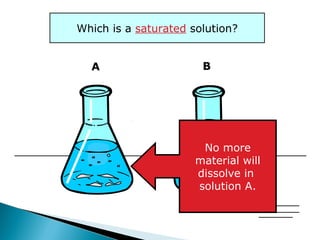 Which is a saturated solution?
A B
No more
material will
dissolve in
solution A.
 