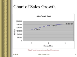 Chart of Sales Growth Data is based on market research and observations.  