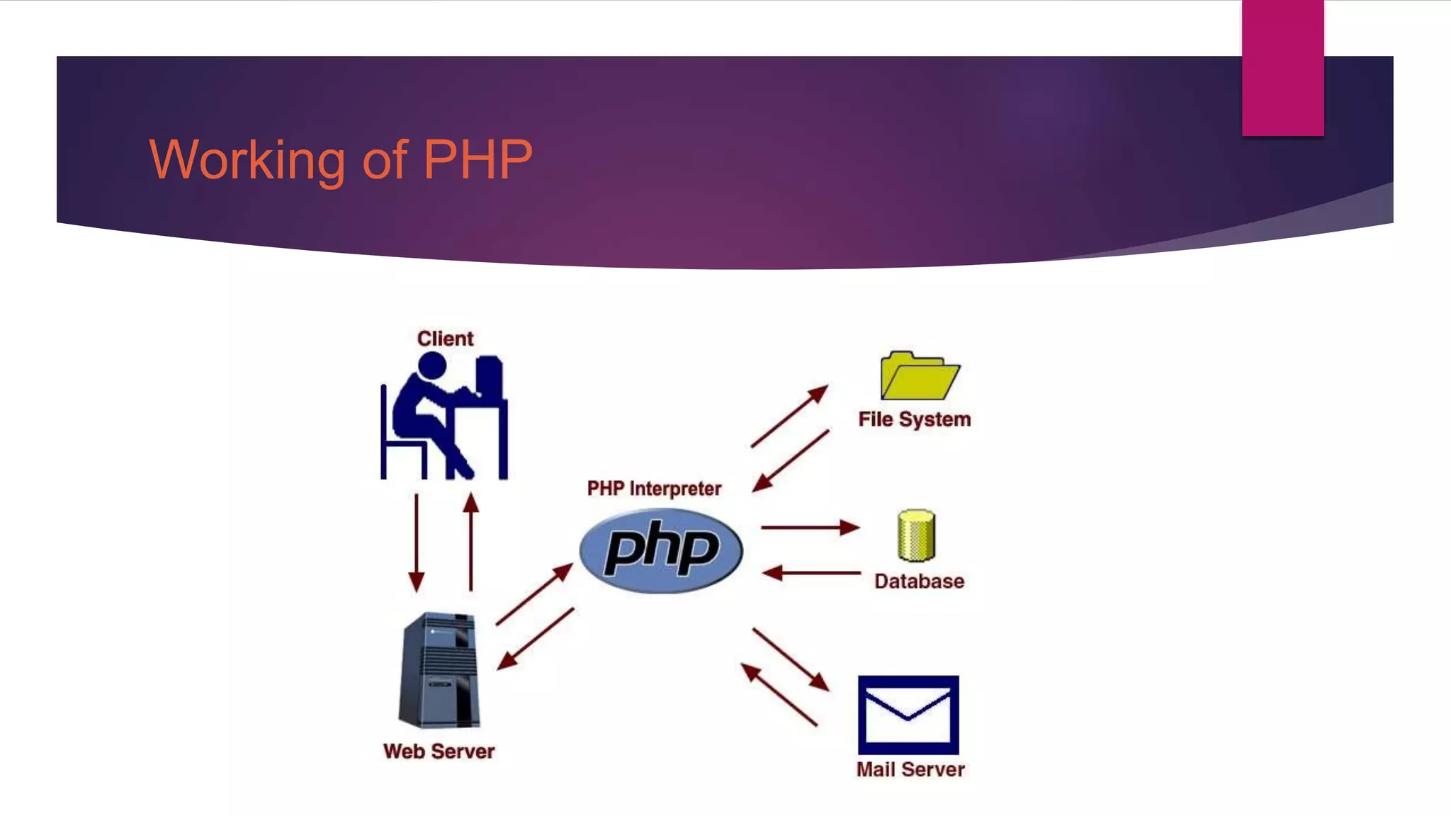 Working of PHP
 