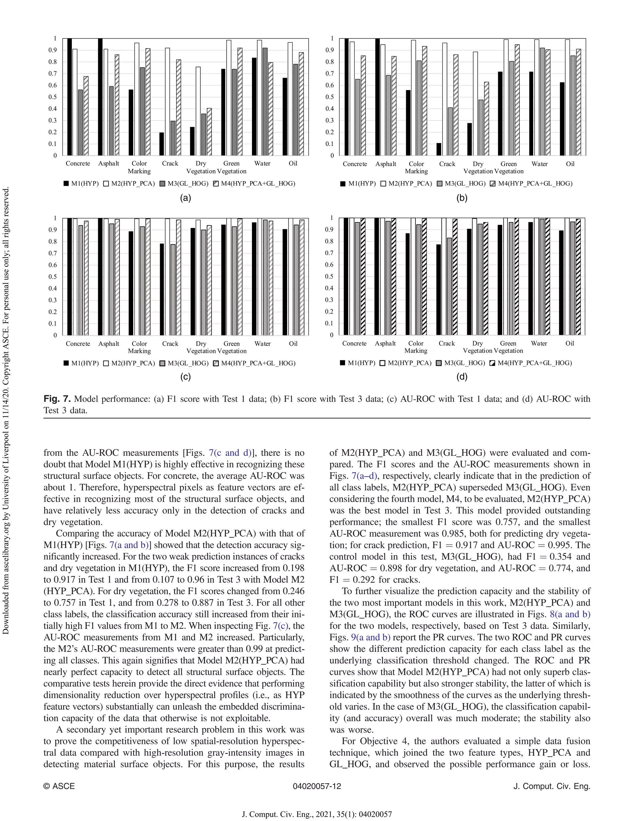 from the AU-ROC measurements [Figs. 7(c and d)], there is no
doubt that Model M1(HYP) is highly effective in recognizing these
structural surface objects. For concrete, the average AU-ROC was
about 1. Therefore, hyperspectral pixels as feature vectors are ef-
fective in recognizing most of the structural surface objects, and
have relatively less accuracy only in the detection of cracks and
dry vegetation.
Comparing the accuracy of Model M2(HYP_PCA) with that of
M1(HYP) [Figs. 7(a and b)] showed that the detection accuracy sig-
nificantly increased. For the two weak prediction instances of cracks
and dry vegetation in M1(HYP), the F1 score increased from 0.198
to 0.917 in Test 1 and from 0.107 to 0.96 in Test 3 with Model M2
(HYP_PCA). For dry vegetation, the F1 scores changed from 0.246
to 0.757 in Test 1, and from 0.278 to 0.887 in Test 3. For all other
class labels, the classification accuracy still increased from their ini-
tially high F1 values from M1 to M2. When inspecting Fig. 7(c), the
AU-ROC measurements from M1 and M2 increased. Particularly,
the M2’s AU-ROC measurements were greater than 0.99 at predict-
ing all classes. This again signifies that Model M2(HYP_PCA) had
nearly perfect capacity to detect all structural surface objects. The
comparative tests herein provide the direct evidence that performing
dimensionality reduction over hyperspectral profiles (i.e., as HYP
feature vectors) substantially can unleash the embedded discrimina-
tion capacity of the data that otherwise is not exploitable.
A secondary yet important research problem in this work was
to prove the competitiveness of low spatial-resolution hyperspec-
tral data compared with high-resolution gray-intensity images in
detecting material surface objects. For this purpose, the results
of M2(HYP_PCA) and M3(GL_HOG) were evaluated and com-
pared. The F1 scores and the AU-ROC measurements shown in
Figs. 7(a–d), respectively, clearly indicate that in the prediction of
all class labels, M2(HYP_PCA) superseded M3(GL_HOG). Even
considering the fourth model, M4, to be evaluated, M2(HYP_PCA)
was the best model in Test 3. This model provided outstanding
performance; the smallest F1 score was 0.757, and the smallest
AU-ROC measurement was 0.985, both for predicting dry vegeta-
tion; for crack prediction, F1 ¼ 0.917 and AU-ROC ¼ 0.995. The
control model in this test, M3(GL_HOG), had F1 ¼ 0.354 and
AU-ROC ¼ 0.898 for dry vegetation, and AU-ROC ¼ 0.774, and
F1 ¼ 0.292 for cracks.
To further visualize the prediction capacity and the stability of
the two most important models in this work, M2(HYP_PCA) and
M3(GL_HOG), the ROC curves are illustrated in Figs. 8(a and b)
for the two models, respectively, based on Test 3 data. Similarly,
Figs. 9(a and b) report the PR curves. The two ROC and PR curves
show the different prediction capacity for each class label as the
underlying classification threshold changed. The ROC and PR
curves show that Model M2(HYP_PCA) had not only superb clas-
sification capability but also stronger stability, the latter of which is
indicated by the smoothness of the curves as the underlying thresh-
old varies. In the case of M3(GL_HOG), the classification capabil-
ity (and accuracy) overall was much moderate; the stability also
was worse.
For Objective 4, the authors evaluated a simple data fusion
technique, which joined the two feature types, HYP_PCA and
GL_HOG, and observed the possible performance gain or loss.
(a) (b)
(c) (d)
Fig. 7. Model performance: (a) F1 score with Test 1 data; (b) F1 score with Test 3 data; (c) AU-ROC with Test 1 data; and (d) AU-ROC with
Test 3 data.
© ASCE 04020057-12 J. Comput. Civ. Eng.
J. Comput. Civ. Eng., 2021, 35(1): 04020057
Downloaded
from
ascelibrary.org
by
University
of
Liverpool
on
11/14/20.
Copyright
ASCE.
For
personal
use
only;
all
rights
reserved.
 
