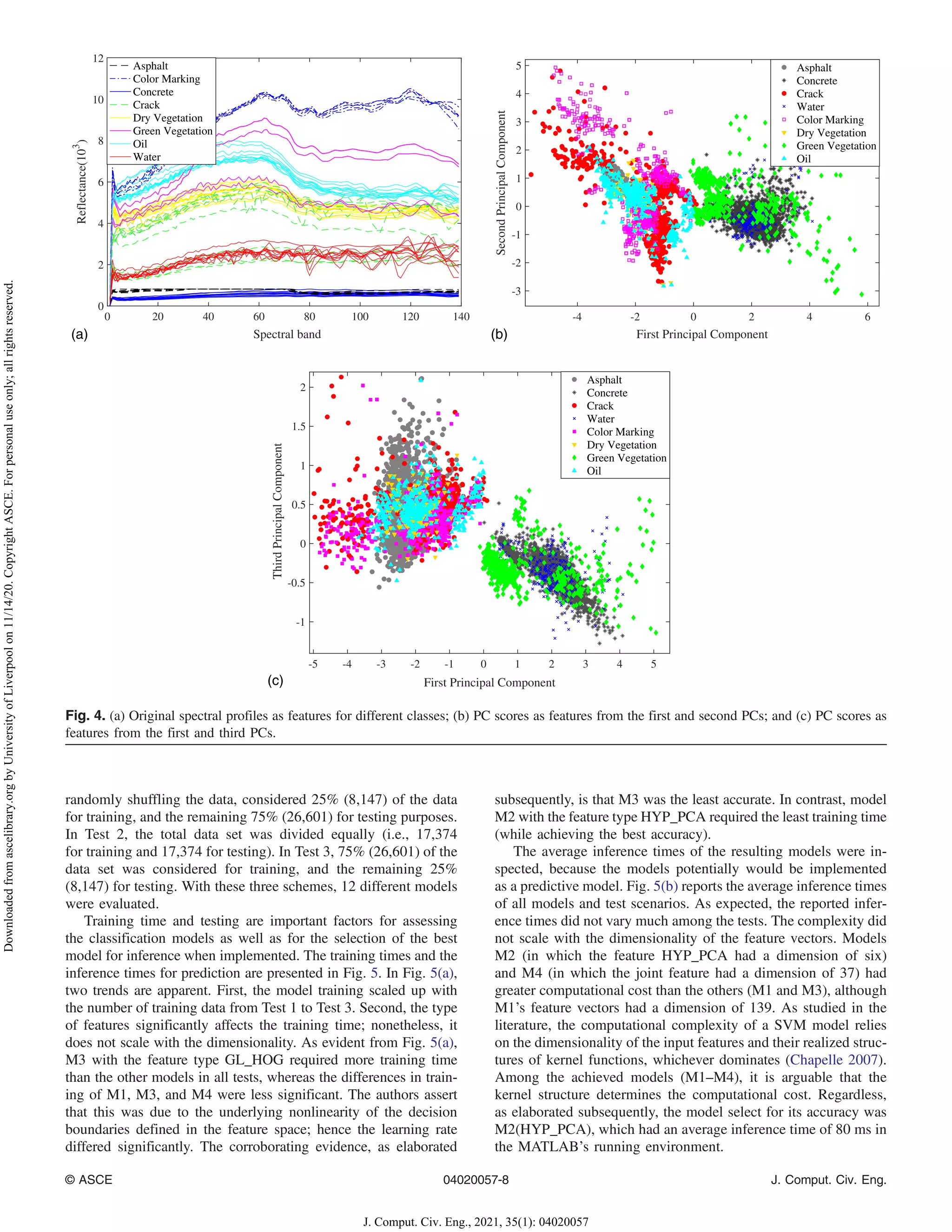 randomly shuffling the data, considered 25% (8,147) of the data
for training, and the remaining 75% (26,601) for testing purposes.
In Test 2, the total data set was divided equally (i.e., 17,374
for training and 17,374 for testing). In Test 3, 75% (26,601) of the
data set was considered for training, and the remaining 25%
(8,147) for testing. With these three schemes, 12 different models
were evaluated.
Training time and testing are important factors for assessing
the classification models as well as for the selection of the best
model for inference when implemented. The training times and the
inference times for prediction are presented in Fig. 5. In Fig. 5(a),
two trends are apparent. First, the model training scaled up with
the number of training data from Test 1 to Test 3. Second, the type
of features significantly affects the training time; nonetheless, it
does not scale with the dimensionality. As evident from Fig. 5(a),
M3 with the feature type GL_HOG required more training time
than the other models in all tests, whereas the differences in train-
ing of M1, M3, and M4 were less significant. The authors assert
that this was due to the underlying nonlinearity of the decision
boundaries defined in the feature space; hence the learning rate
differed significantly. The corroborating evidence, as elaborated
subsequently, is that M3 was the least accurate. In contrast, model
M2 with the feature type HYP_PCA required the least training time
(while achieving the best accuracy).
The average inference times of the resulting models were in-
spected, because the models potentially would be implemented
as a predictive model. Fig. 5(b) reports the average inference times
of all models and test scenarios. As expected, the reported infer-
ence times did not vary much among the tests. The complexity did
not scale with the dimensionality of the feature vectors. Models
M2 (in which the feature HYP_PCA had a dimension of six)
and M4 (in which the joint feature had a dimension of 37) had
greater computational cost than the others (M1 and M3), although
M1’s feature vectors had a dimension of 139. As studied in the
literature, the computational complexity of a SVM model relies
on the dimensionality of the input features and their realized struc-
tures of kernel functions, whichever dominates (Chapelle 2007).
Among the achieved models (M1–M4), it is arguable that the
kernel structure determines the computational cost. Regardless,
as elaborated subsequently, the model select for its accuracy was
M2(HYP_PCA), which had an average inference time of 80 ms in
the MATLAB’s running environment.
0 20 40 60 80 100 120 140
Spectral band
0
2
4
6
8
10
12
Reflectance(10
3
)
Asphalt
Color Marking
Concrete
Crack
Dry Vegetation
Green Vegetation
Oil
Water
-4 -2 0 2 4 6
First Principal Component
-3
-2
-1
0
1
2
3
4
5
Second
Principal
Component
Asphalt
Concrete
Crack
Water
Color Marking
Dry Vegetation
Green Vegetation
Oil
-5 -4 -3 -2 -1 0 1 2 3 4 5
First Principal Component
-1
-0.5
0
0.5
1
1.5
2
Third
Principal
Component
Asphalt
Concrete
Crack
Water
Color Marking
Dry Vegetation
Green Vegetation
Oil
(a) (b)
(c)
Fig. 4. (a) Original spectral profiles as features for different classes; (b) PC scores as features from the first and second PCs; and (c) PC scores as
features from the first and third PCs.
© ASCE 04020057-8 J. Comput. Civ. Eng.
J. Comput. Civ. Eng., 2021, 35(1): 04020057
Downloaded
from
ascelibrary.org
by
University
of
Liverpool
on
11/14/20.
Copyright
ASCE.
For
personal
use
only;
all
rights
reserved.
 