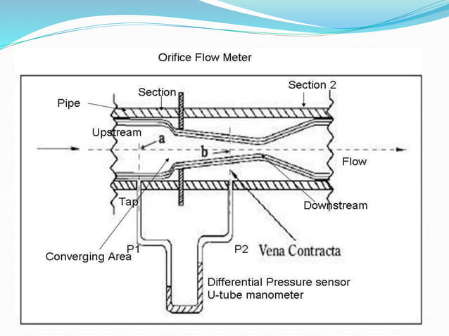 Orifice Venturi Flow Rate Meter – NRTC