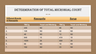 Determination of total microbial count
15
TBC/g Yeast and Molds/g TBC/g Yeast and Molds/g
1. 240 Nil 86 Nil
2. 128 Nil 42 Nil
3. 48 Nil 12 Nil
4. 840 15 410 10
5. 1020 26 660 28
6. 68 Nil 10 Nil
7. 102 Nil 33 Nil
Different Brands
of Rasogolla
Rasogolla Syrup
 