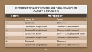 Identification of predominant organisms from
canned rasogoll’s
16
Isolate Morphology
Rasogolla Syrup
1. Diplococci Diplococci
2. Diplococci & streptococci Diplococci & streptococci
3. Diplococci & streptococci Diplococci & streptococci
4. Diplococci & Bacilli Diplococci, streptococci & bacilli
5. Diplococci & streptococci Diplococci & streptococci
6. Diplococci Diplococci
7. Diplococci & streptococci Diplococci & streptococci
 