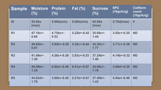 19
Sample Moisture
(%)
Protein
(%)
Fat (%) Sucrose
(%)
SPC
{10gcfu/g}
Coliform
count
{10gcfu/g}
IS 55.00a
(max)
5.00b(min) 5.00b(min) 45.00a
(max)
2.70d(max) 0
R1 47.10c+-
0.84
4.75bc+-
0.53
5.22b+-0.42 35.69c+-
1.44
3.55c+-0.35 ND
R2 48.82b+-
0.81
5.92b+-0.50 4.32c+-0.44 34.30c+-
1.77
3.71c+-0.38 ND
R3 41.49e+-
1.30
4.26c+-0.38 3.83c+-0.53 37.24b+-
1.40
4.14b+-0.32 ND
R4 49.58b+-
1.34
6.65a+-0.45 6.01a+-0.57 34.90c+-
1.78
3.08d+-0.35 ND
R5 44.02d+-
1.79
3.69e+-0.42 5.21b+-0.67 37.40b+-
1.43
4.54a+-0.46 ND
 