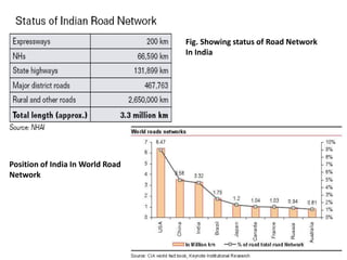 Fig. Showing status of Road Network
In India
Position of India In World Road
Network
 