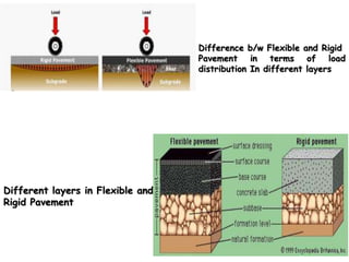 Difference b/w Flexible and Rigid
Pavement in terms of load
distribution In different layers
Different layers in Flexible and
Rigid Pavement
 