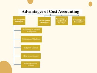 Advantages of Cost Accounting
Advantages to
Managers
Efficiency in Material
Management
Utilization of Machines
Budgetary Control
Help in cost control
Help in Business
Decisions
Advantages to
Employees
Advantages to
Creditors &
Investors
Advantages to
Consumers
 
