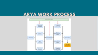 Arya systems | PDF