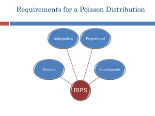 Requirements for a Poisson Distribution
RIPS
Random
Proportional
Simultaneous
Independent
 