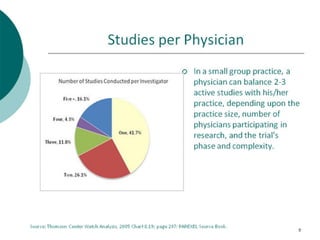 Should You Conduct Clinical Trials? What You Need to Know
