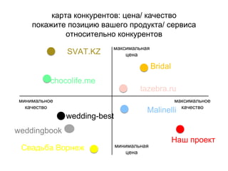 карта конкурентов: цена/ качество
покажите позицию вашего продукта/ сервиса
относительно конкурентов
максимальная
цена
минимальная
цена
минимальное
качество
максимальное
качество
SVAT.KZ
Bridal
chocolife.me
wedding-best
Наш проект
Malinelli
Свадьба Ворнеж
weddingbook
tazebra.ru
 