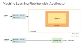 tf.estimator
estimator
model_fn
Model Serving
Training Pipeline
Inference Pipeline
Transform & Feature
Engineering
Transform & Feature
Engineering
Predictions
Training
Data
Inference
Requests
Machine Learning Pipeline with tf.estimator
 
