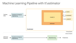 tf.estimator
estimator
model_fn
train()
evaluate()
predict()
Model Serving
Training Pipeline
Inference Pipeline
Transform & Feature
Engineering
Transform & Feature
Engineering
Predictions
Training
Data
Inference
Requests
Machine Learning Pipeline with tf.estimator
 