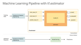tf.estimator
estimator
model_fn
train_input_fn
eval_input_fn
predict_input_fn
train()
evaluate()
predict()
Model Serving
Training Pipeline
Inference Pipeline
Transform & Feature
Engineering
Transform & Feature
Engineering
Predictions
Training
Data
Inference
Requests
Machine Learning Pipeline with tf.estimator
 