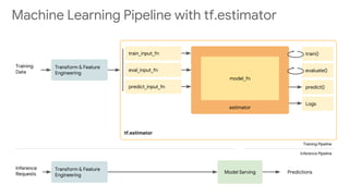 tf.estimator
estimator
model_fn
train_input_fn
eval_input_fn
predict_input_fn
train()
evaluate()
predict()
Model Serving
Training Pipeline
Inference Pipeline
Transform & Feature
Engineering
Transform & Feature
Engineering
Predictions
Logs
Training
Data
Inference
Requests
Machine Learning Pipeline with tf.estimator
 