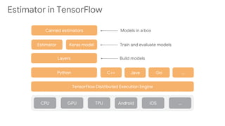 Estimator in TensorFlow
TensorFlow Distributed Execution Engine
Python
Layers
Canned estimators
Estimator Keras model
Models in a box
Train and evaluate models
Build models
C++ Java Go ...
CPU GPU TPU Android iOS ...
 