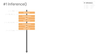 Reshape
Convolution
ReLU
Max Pool
Convolution
ReLU
Max Pool
(-1,784)
(-1,28,28,1)
(-1,14,14,64)
(-1,7,7,64)
#1 Inference()
#1 Inference()
 