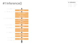 Reshape
Convolution
ReLU
Max Pool
Reshape
Dense
ReLU
Softmax
Convolution
ReLU
Max Pool
(-1,784)
(-1,28,28,1)
(-1,14,14,64)
(-1,7,7,64)
(-1,1024)
(-1,10)
(-1,3136)
(-1,10)
#1 Inference()
Dropout
Dense
#1 Inference()
 