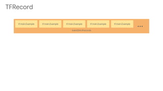 TFRecord
train004.tfrecords
tf.train.Example tf.train.Example tf.train.Example tf.train.Example tf.train.Example
...
 