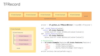 train004.tfrecords
tf.train.Example tf.train.Example tf.train.Example tf.train.Example tf.train.Example
...
tf.train.Example
tf.train.Features
tf.train.Feature
tf.train.Feature
tf.train.Feature
...
tf.python_io.TFRecordWriter
tf.train.Feature
tf.train.Feature
tf.train.Example tf.train.Features
TFRecord
 