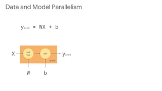 graph
mat
mul
add
X
ypred = WX + b
W b
ypred
Data and Model Parallelism
 