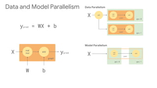 gpu:1
gpu:0
graph
mat
mul
add
X
ypred = WX + b
W b
ypred
graph
mat
mul
add
gpu:1
graph
mat
mul
add
gpu:0
graph
mat
mul
add
X
Data Parallelism
Model Parallelism
X
split
Data and Model Parallelism
 