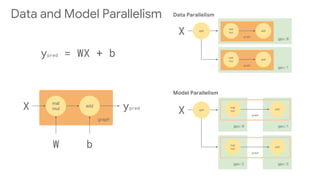gpu:1
gpu:0
graph
mat
mul
add
X
ypred = WX + b
W b
ypred
graph
mat
mul
add
gpu:1
graph
mat
mul
add
gpu:0
graph
mat
mul
add
X
Data Parallelism
Model Parallelism
X
gpu:3gpu:2
graph
mat
mul
add
split
split
Data and Model Parallelism
 