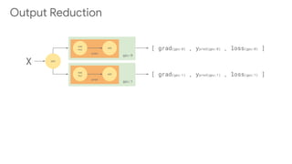 gpu:0
Output Reduction
graph
mat
mul
add
gpu:1
graph
mat
mul
add
X split
[ grad(gpu:0) , ypred(gpu:0) , loss(gpu:0) ]
[ grad(gpu:1) , ypred(gpu:1) , loss(gpu:1) ]
 