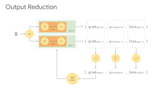 gpu:0
Output Reduction
graph
mat
mul
add
gpu:1
graph
mat
mul
add
X split
[ grad(gpu:0) , ypred(gpu:0) , loss(gpu:0) ]
[ grad(gpu:1) , ypred(gpu:1) , loss(gpu:1) ]
avg
con-
cat
sum
[ grad(model) , ypred(model) , loss(model) ]
Update
Model
Params
 