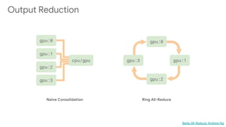 Output Reduction
gpu:3 gpu:1
gpu:0
gpu:2gpu:3
gpu:1
gpu:0
gpu:2
cpu/gpu
Naive Consolidation Ring All-Reduce
Baidu All-Reduce: Andrew Ng
 