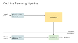 Model Serving
Training Pipeline
Inference Pipeline
Predictions
Model Building
Machine Learning Pipeline
Transform & Feature
Engineering
Transform & Feature
Engineering
Training
Data
Inference
Requests
 