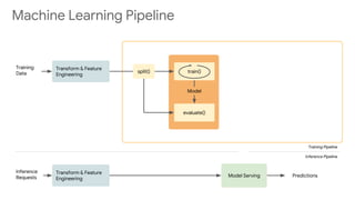 Model Serving
Training Pipeline
Inference Pipeline
Predictions
Machine Learning Pipeline
train()
evaluate()
Model
split()
Transform & Feature
Engineering
Transform & Feature
Engineering
Training
Data
Inference
Requests
 