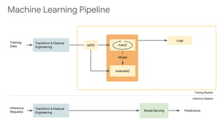 Model Serving
Training Pipeline
Inference Pipeline
Predictions
Machine Learning Pipeline
train()
evaluate()
Model
split()
Logs
Transform & Feature
Engineering
Transform & Feature
Engineering
Training
Data
Inference
Requests
 