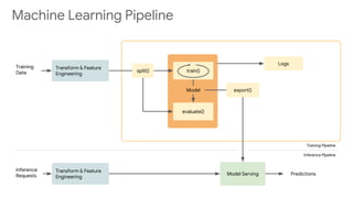 Model Serving
Training Pipeline
Inference Pipeline
Predictions
Machine Learning Pipeline
train()
export()
evaluate()
Model
split()
Logs
Transform & Feature
Engineering
Transform & Feature
Engineering
Training
Data
Inference
Requests
 