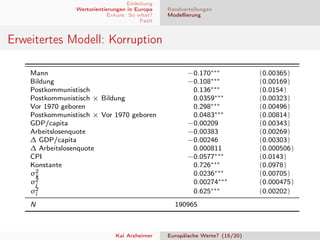 Einleitung
Wertorientierungen in Europa
Exkurs: So what?
Fazit

Randverteilungen
Modellierung

Erweitertes Modell: Korruption
Mann
Bildung
Postkommunistisch
Postkommunistisch × Bildung
Vor 1970 geboren
Postkommunistisch × Vor 1970 geboren
GDP/capita
Arbeitslosenquote
∆ GDP/capita
∆ Arbeitslosenquote
CPI
Konstante
σ2
k
σ2
j
σ2
i
N

−0.170∗∗∗
−0.108∗∗∗
0.136∗∗∗
0.0359∗∗∗
0.298∗∗∗
0.0483∗∗∗
−0.00209
−0.00383
−0.00246
0.000811
−0.0577∗∗∗
0.726∗∗∗
0.0236∗∗∗
0.00274∗∗∗
0.625∗∗∗
190965

Kai Arzheimer

Europäische Werte? (15/20)

(0.00365)
(0.00169)
(0.0154)
(0.00323)
(0.00496)
(0.00814)
(0.00343)
(0.00269)
(0.00303)
(0.000506)
(0.0143)
(0.0978)
(0.00705)
(0.000475)
(0.00202)

 