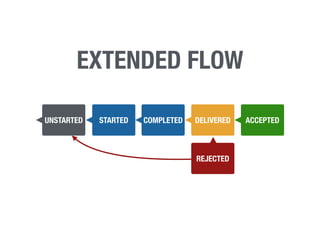 EXTENDED FLOW 
UNSTARTED STARTED COMPLETED DELIVERED ACCEPTED 
REJECTED 
 